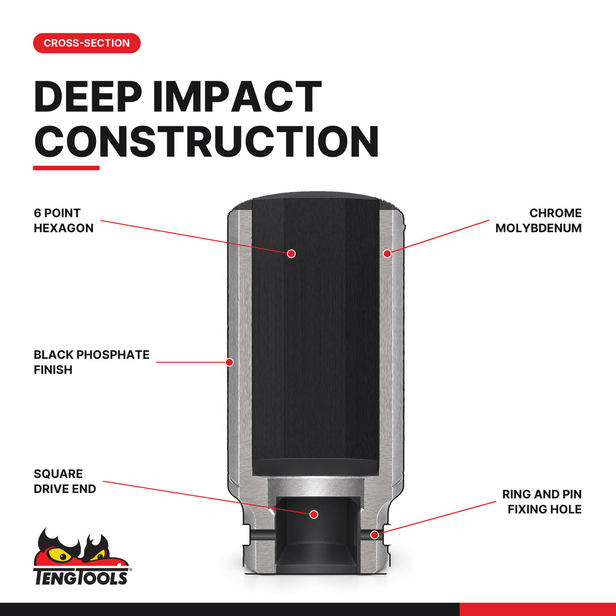 Teng Tools 3/4 inch drive 6-point SAE DIN deep impact socket, cross-section of the bore, square drive and retention groove